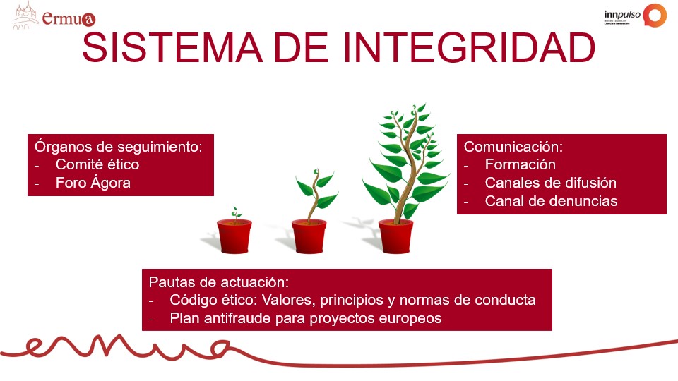 La imagen recoge los elementos del sistema de información, que son: los órganos de seguimiento (comité ético y foro ágora), las pautas de actuación (código ético y plan antifraude) y los cnales de comunicación (formación, difusión y canal de denuncias)