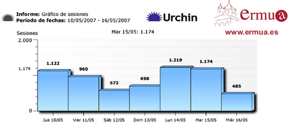 Gráfico de visitas Web desde el jueves 10 de mayo hasta el miércoles 16 de mayo.