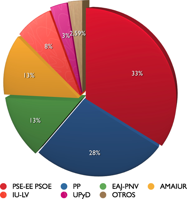 Gráfica de los datos de las elecciones del 20N de 2011