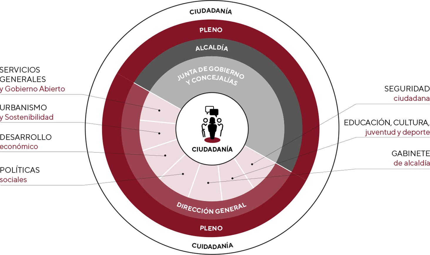 Organigrama. Pincha en los botones para más información