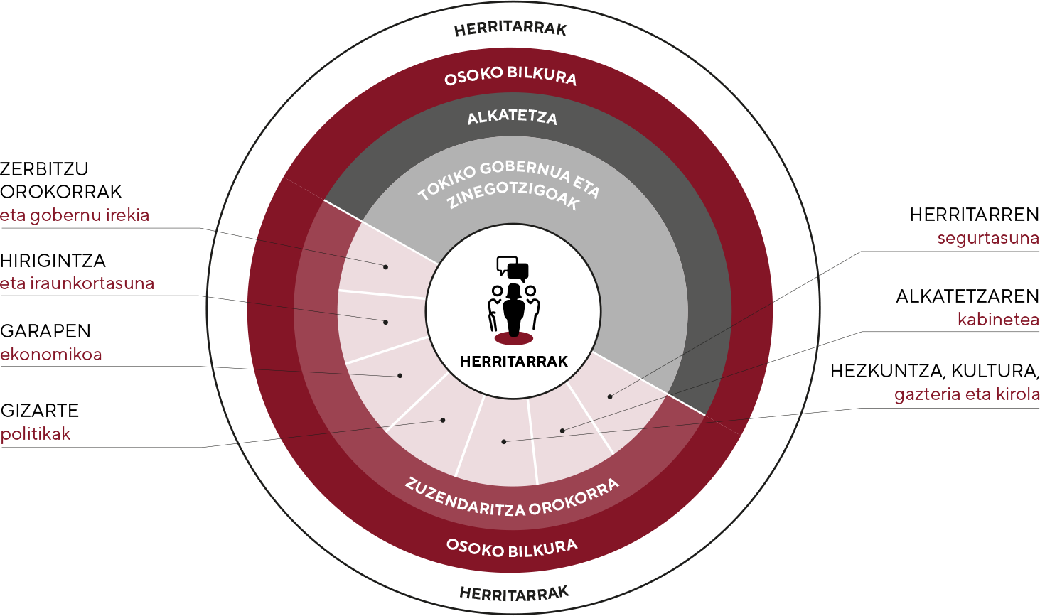 Organigrama. Sakatu botoietan informazio gehiagorako