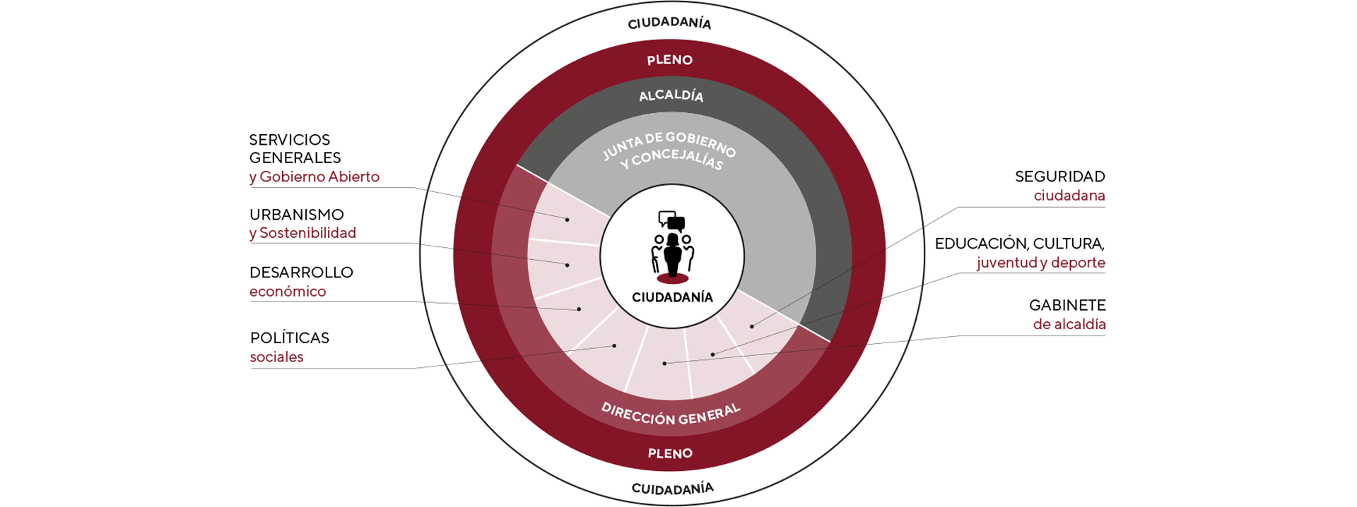 Organigrama. Pincha en los botones para más información