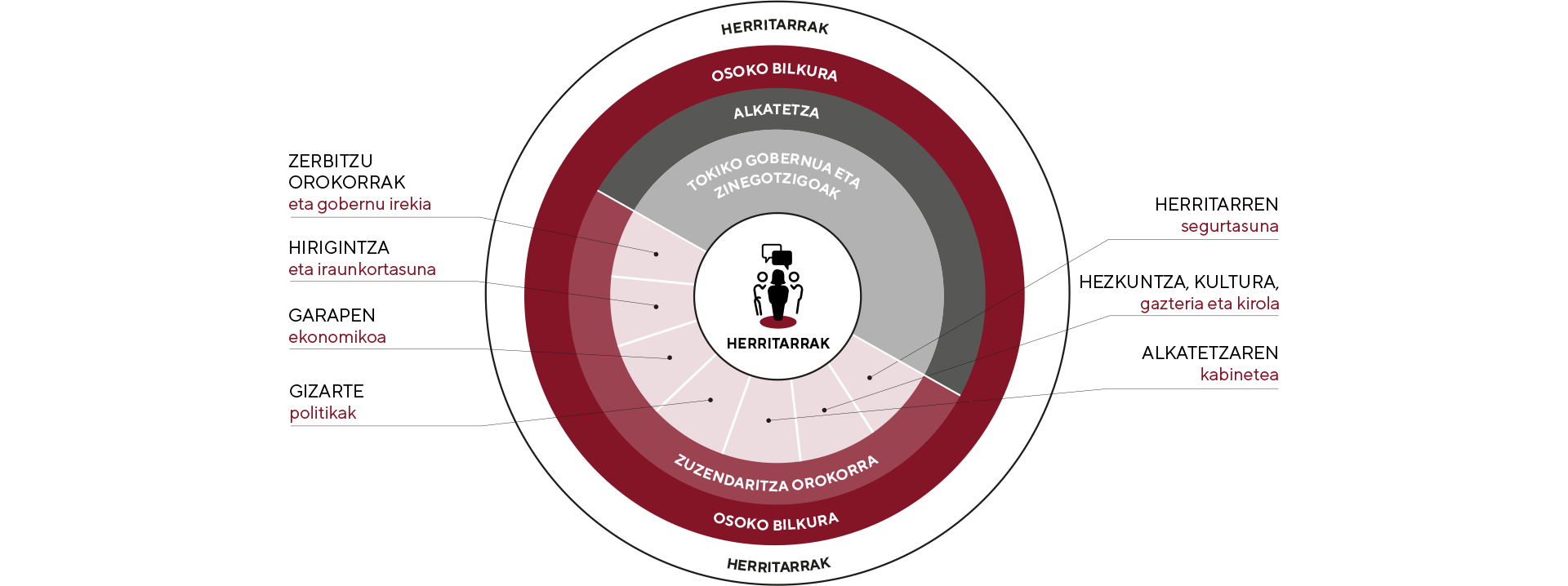 Organigrama. Sakatu botoietan informazio gehiagorako